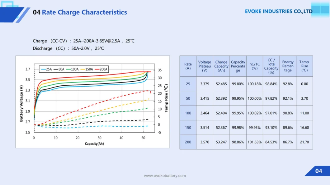 Prismatic Grade a LiFePO4 Battery 3.2V 50ah Li-ion/LFP/Lithium Ion Battery Cells for Energy Storage and EV