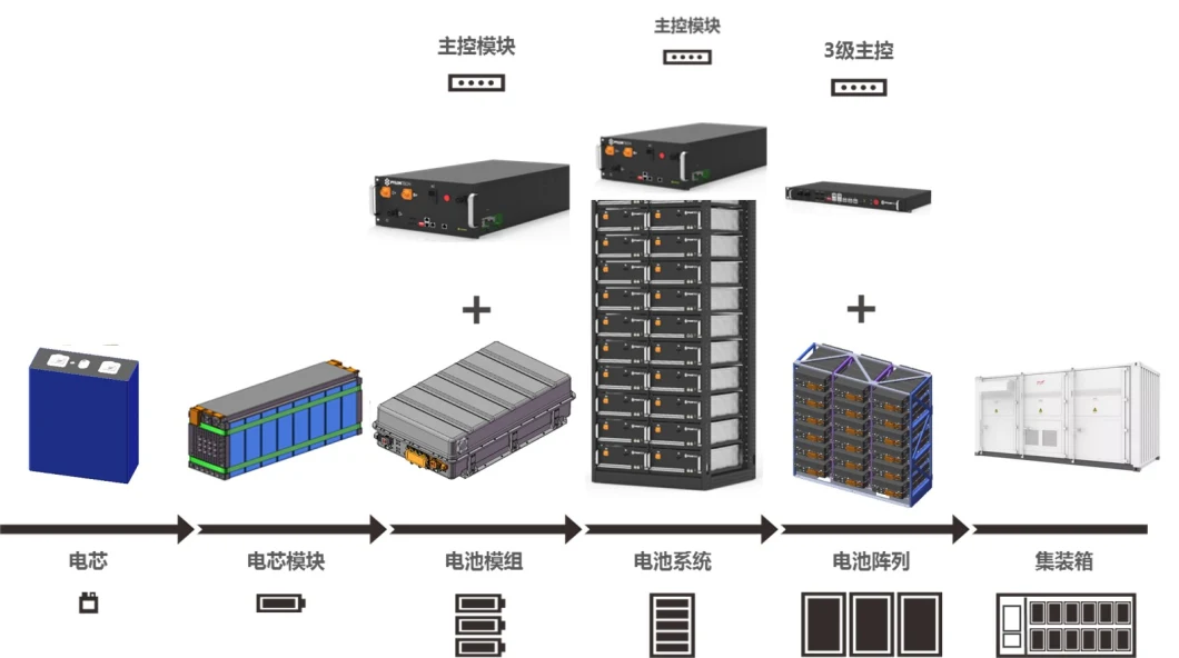 High Quality, LFP 206ah Cells, Li-ion Battery, Electric Vehicle Battery, Storage Battery, for EV, Ess