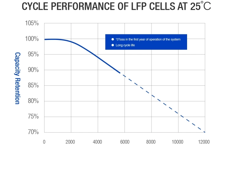 Solar Energy Electric Scooter Battery Li-ion Scooter Battery Prismatic Cell